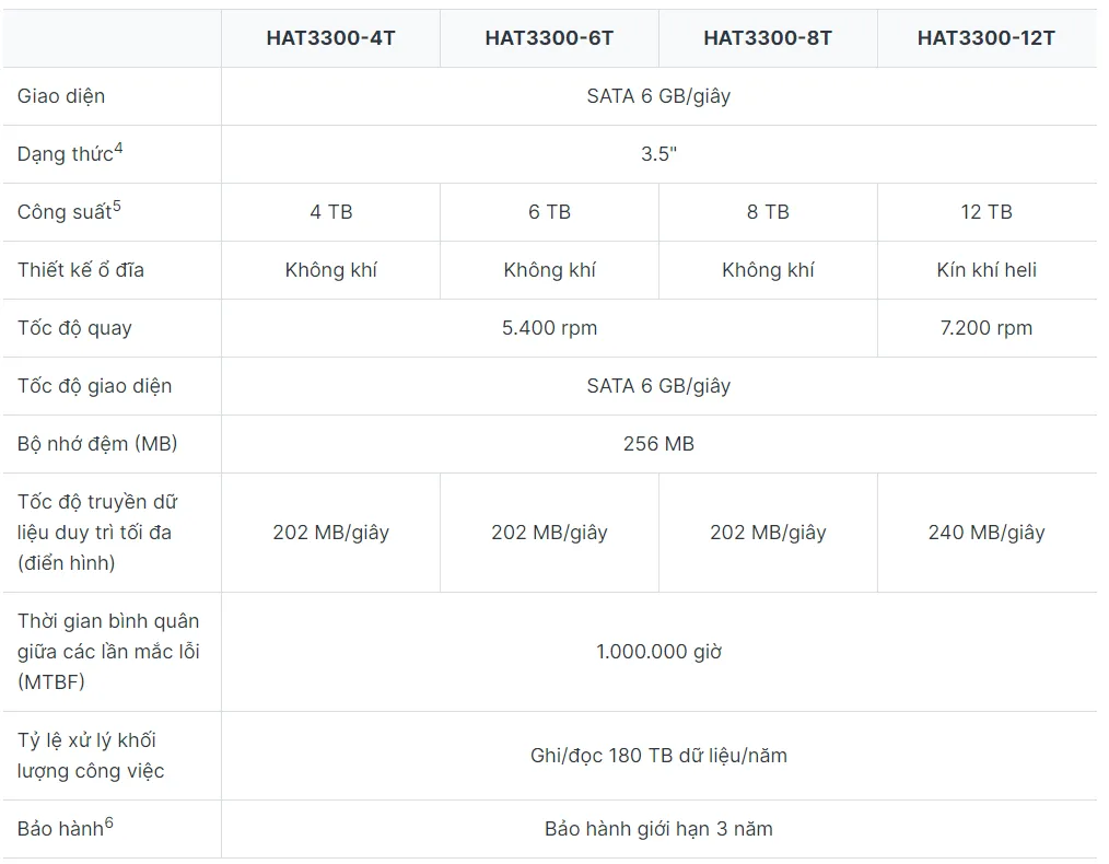 Synology ra mắt ổ cứng HDD Plus series với 4 lựa chọn 4 TB, 6 TB, 8 TB và 12 TB