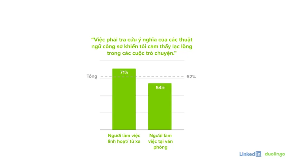 59% nhân viên văn phòng Việt Nam cảm thấy “mệt mỏi” vì thuật ngữ công sở