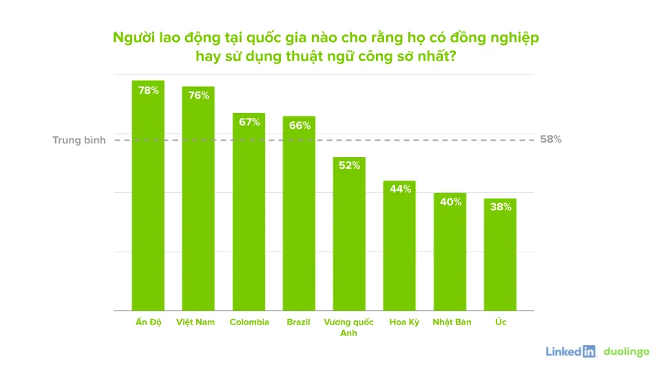 59% nhân viên văn phòng Việt Nam cảm thấy “mệt mỏi” vì thuật ngữ công sở