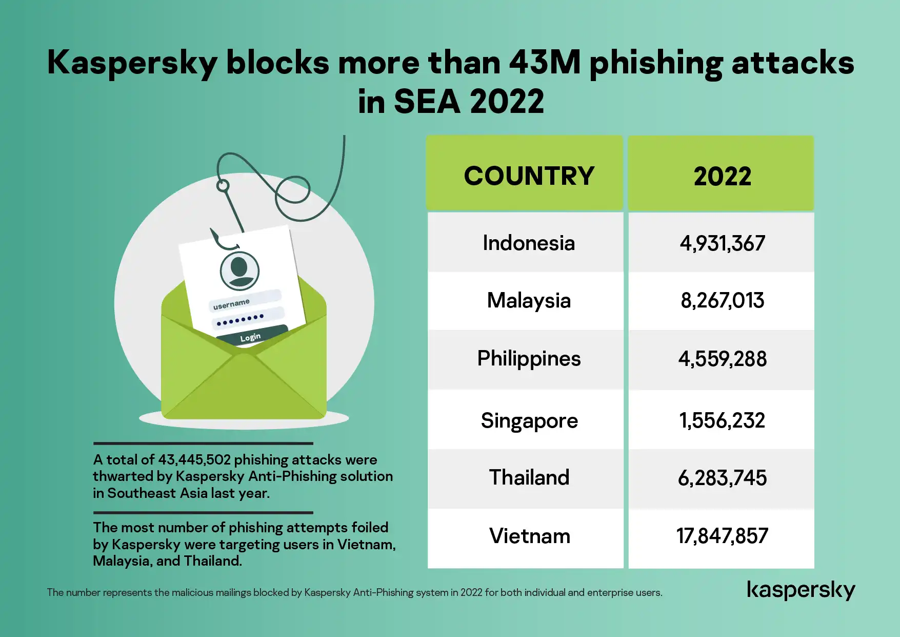 Kaspersky bảo vệ hơn 17 triệu người dùng Việt Nam khỏi các cuộc tấn công lừa đảo qua email trong năm 2022
