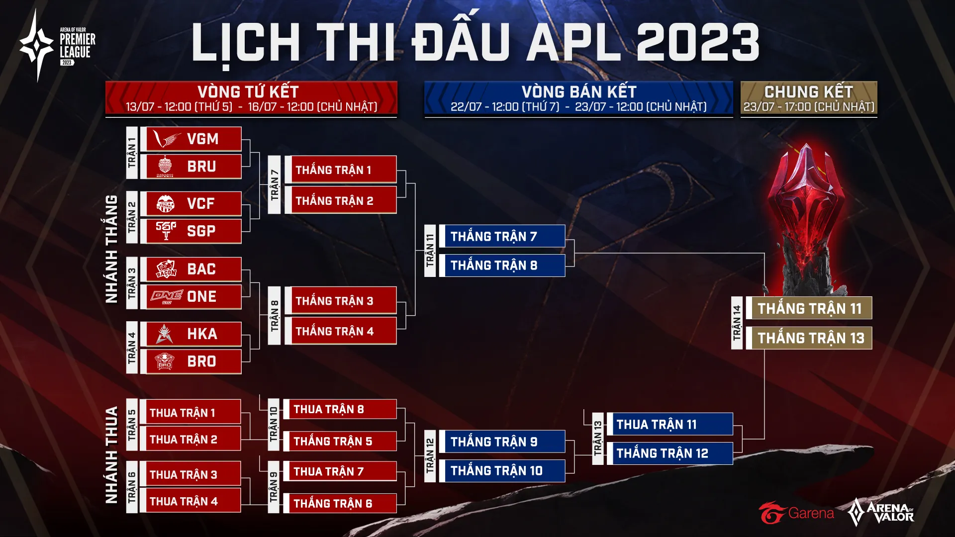 Tổng kết vòng bảng giải đấu APL 2023: V Gaming thống trị bảng tử thần, Saigon Phantom vững vàng theo sau với vị trí thứ 3
