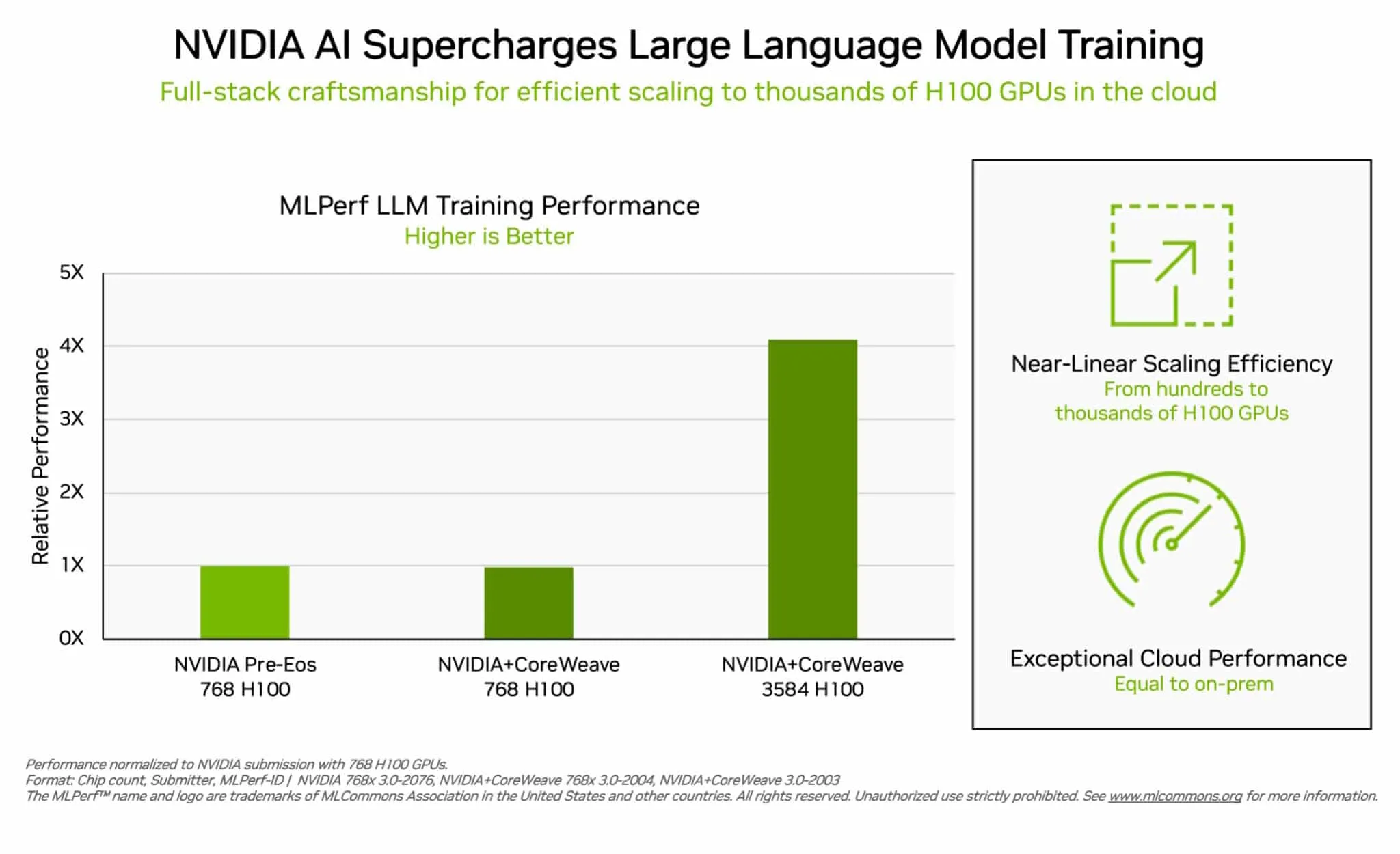 GPU H100 của NVIDIA phá kỷ lục trong đào tạo Generative AI và các lĩnh vực khác trên MLPerf