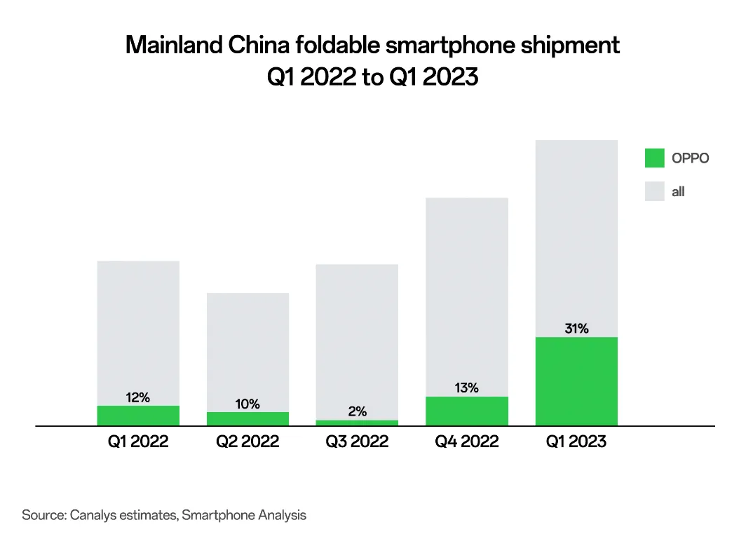 Find N2 Flip giúp OPPO giữ vững vị trí hàng đầu tại Trung Quốc và thứ 4 toàn cầu về số lượng smartphone xuất xưởng trong Quý 1/2023