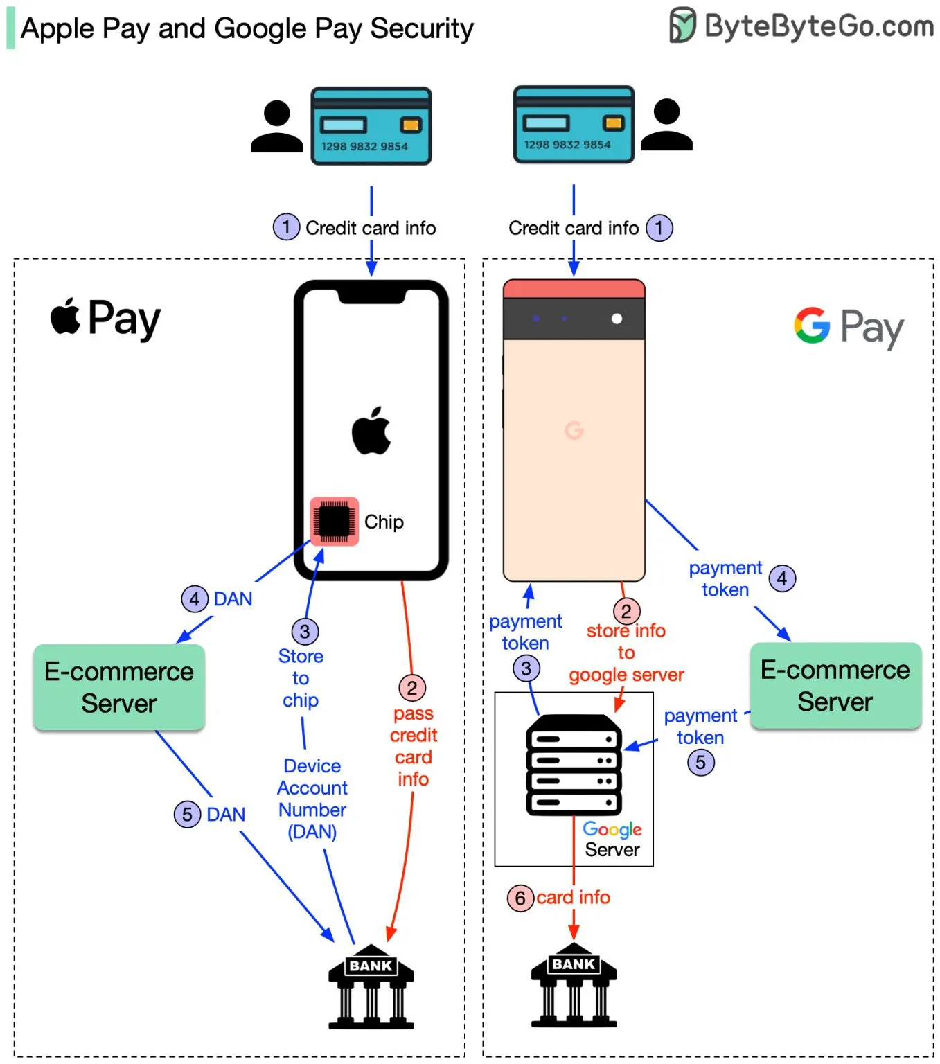 Apple Pay và Google Pay - Cơ chế hoạt động và cách xử lý thông tin thẻ tín dụng khác biệt như thế nào?