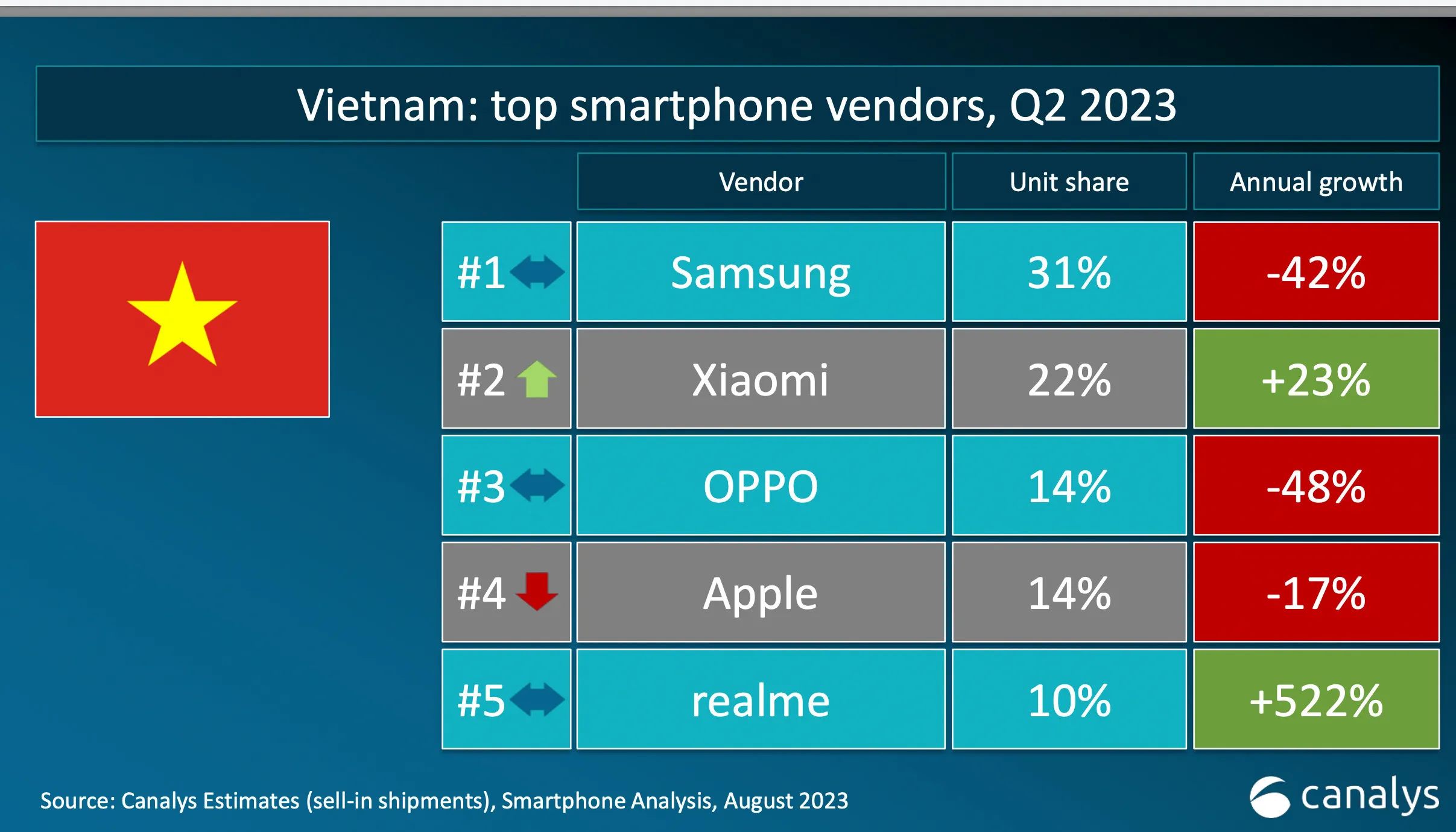 realme tròn 5 tuổi, lọt top 5 thương hiệu công nghệ tại Việt Nam có mức tăng trưởng cao nhất Quý II/2023