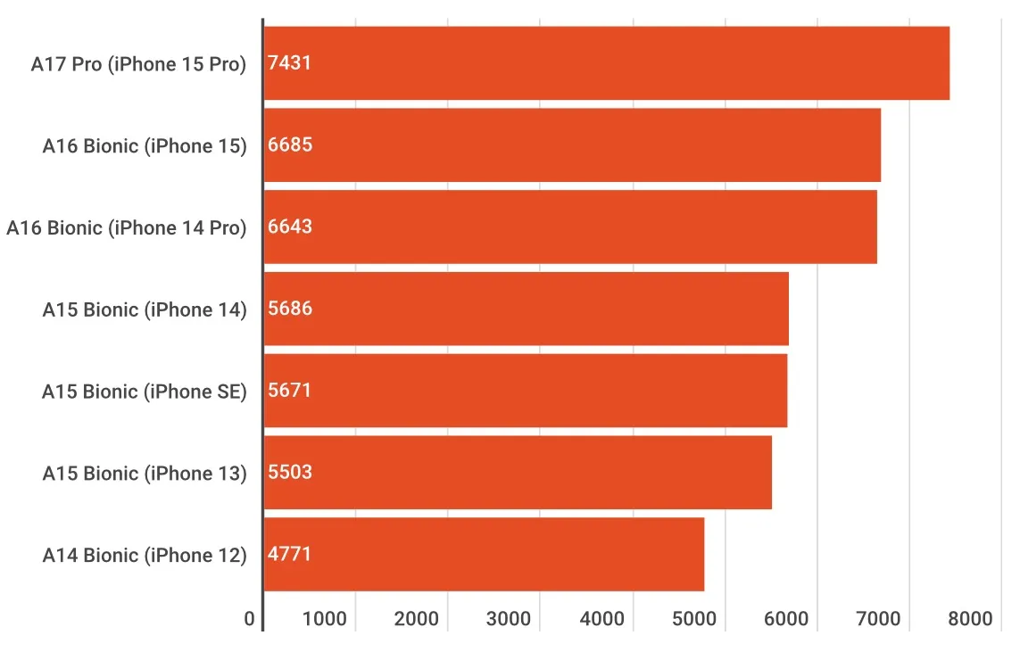 So sánh A17 Pro với các vi xử lý khác của Apple - Hiệu năng gần sánh ngang với chip M1