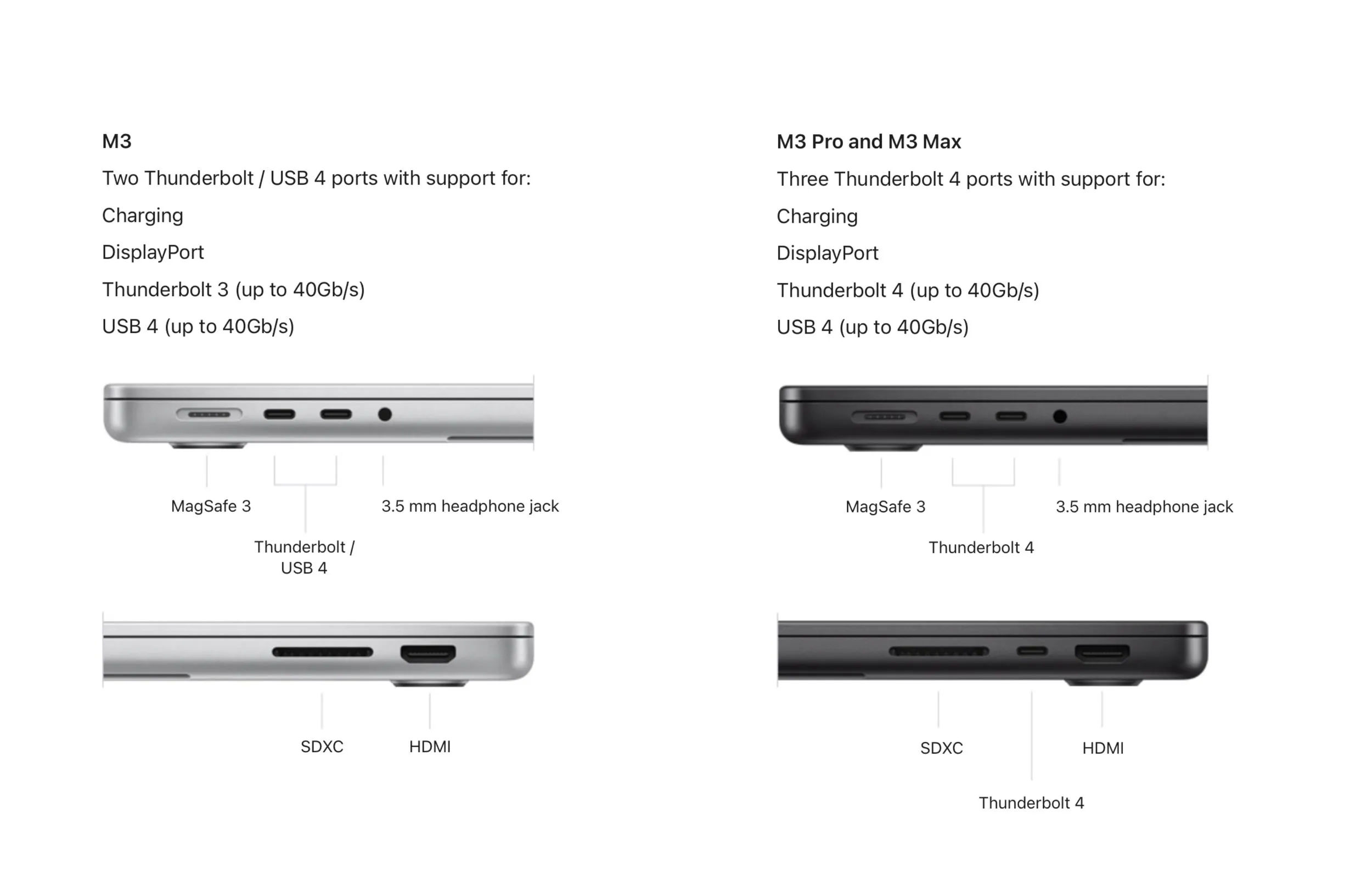 MacBook Pro M3 14-inch chỉ có 2 cổng Thunderbolt 3 thay vì Thunderbolt 4