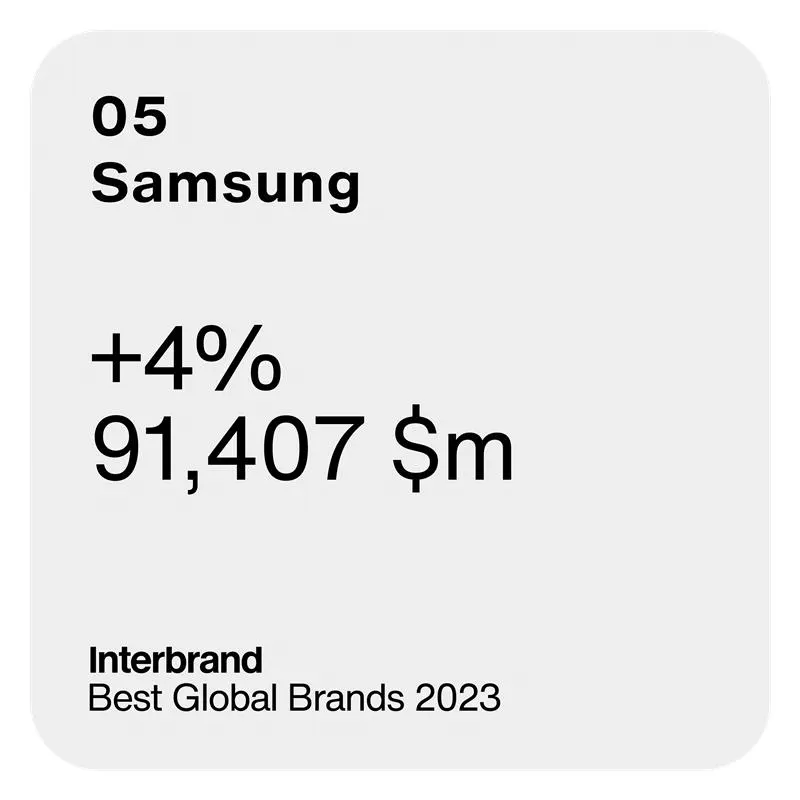 Samsung Electronics được Interbrand vinh danh là thương hiệu “Top 5 Toàn cầu” năm thứ tư liên tiếp