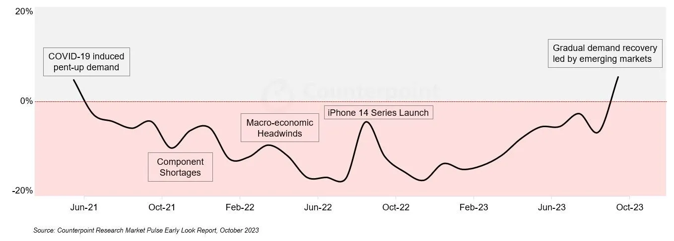 Counterpoint: Thị trường smartphone toàn cầu có dấu hiệu khởi sắc, chấm dứt chuỗi 27 tháng ảm đạm nhờ vào iPhone 15