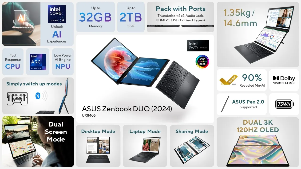 ASUS giới thiệu loạt laptop tích hợp AI - Zenbook DUO, ROG Zephyrus G14 & G16 và ExpertBook B3 & B5 tại CES 2024