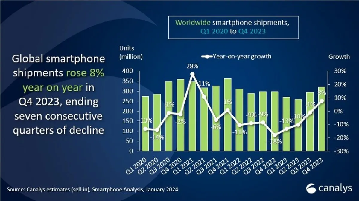 Apple là nhà cung cấp smartphone hàng đầu thế giới năm 2023 theo Canalys