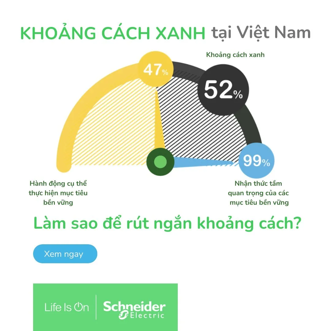 Schneider Electric: 99% doanh nghiệp Việt có khát vọng bền vững, nhưng hơn một nửa chưa hành động