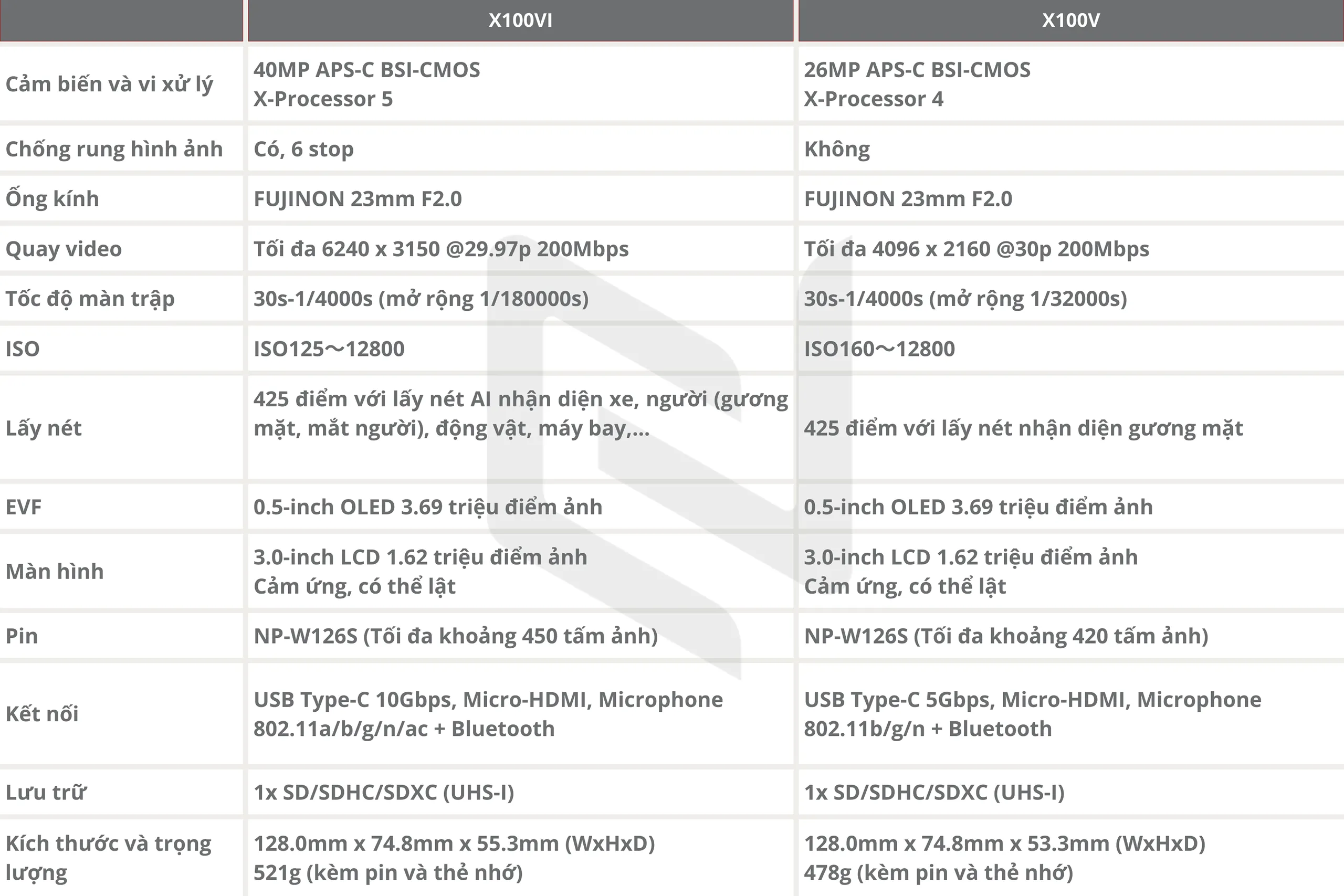 So sánh Fujifilm X100VI với X100V - Điểm khác biệt là gì và có đáng để bạn nâng cấp?