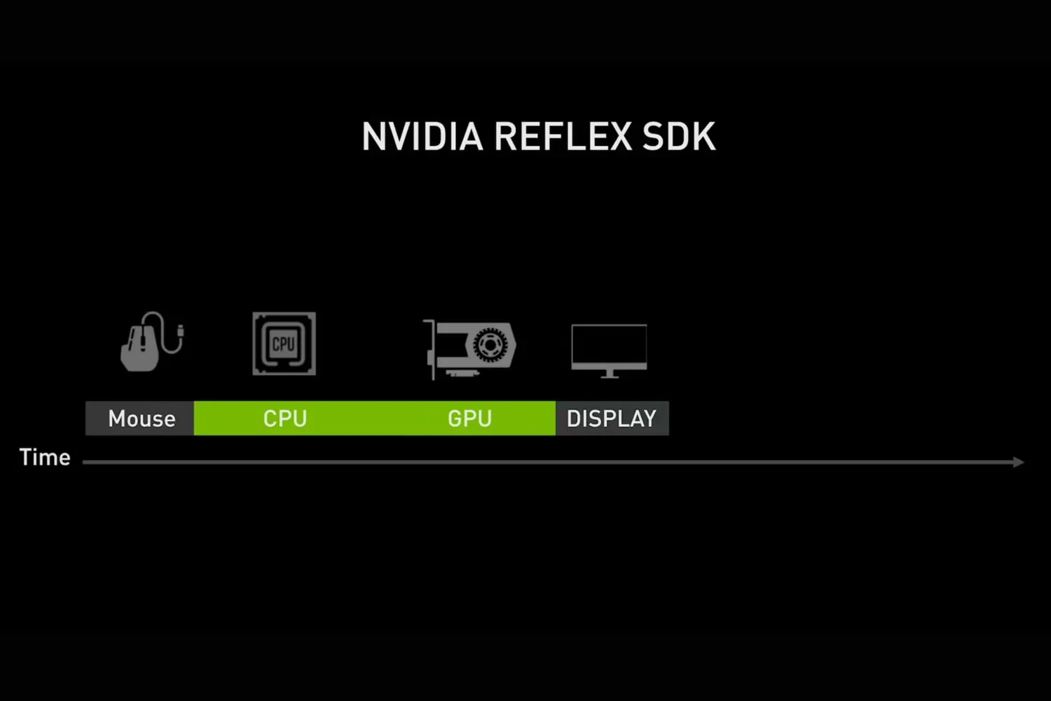 NVIDIA Reflex là gì và nó sẽ giúp giảm độ trễ các tựa game như thế nào?