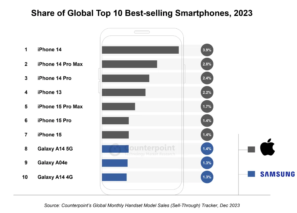 iPhone thống trị thị trường năm 2023 với 7 vị trí trong top 10 smartphone bán chạy nhất