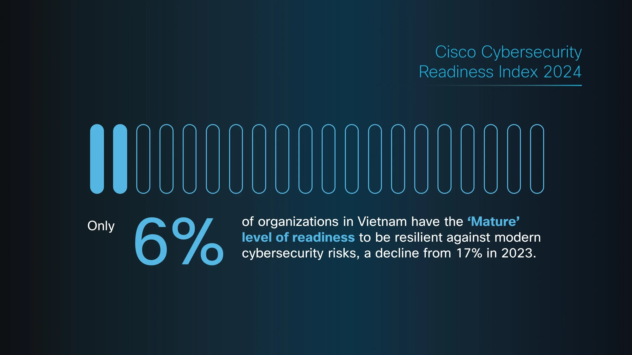 Báo cáo của Cisco tiết lộ rằng chỉ có một số ít tổ chức tại Việt Nam đã chuẩn bị đủ để sẵn sàng đối phó với những rủi ro về an ninh mạng đang ngày càng gia tăng