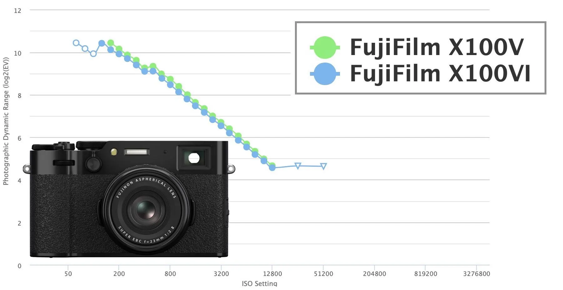 Fujifilm X100VI: Gạt bỏ quan điểm độ phân giải cao thì dynamic range sẽ thấp