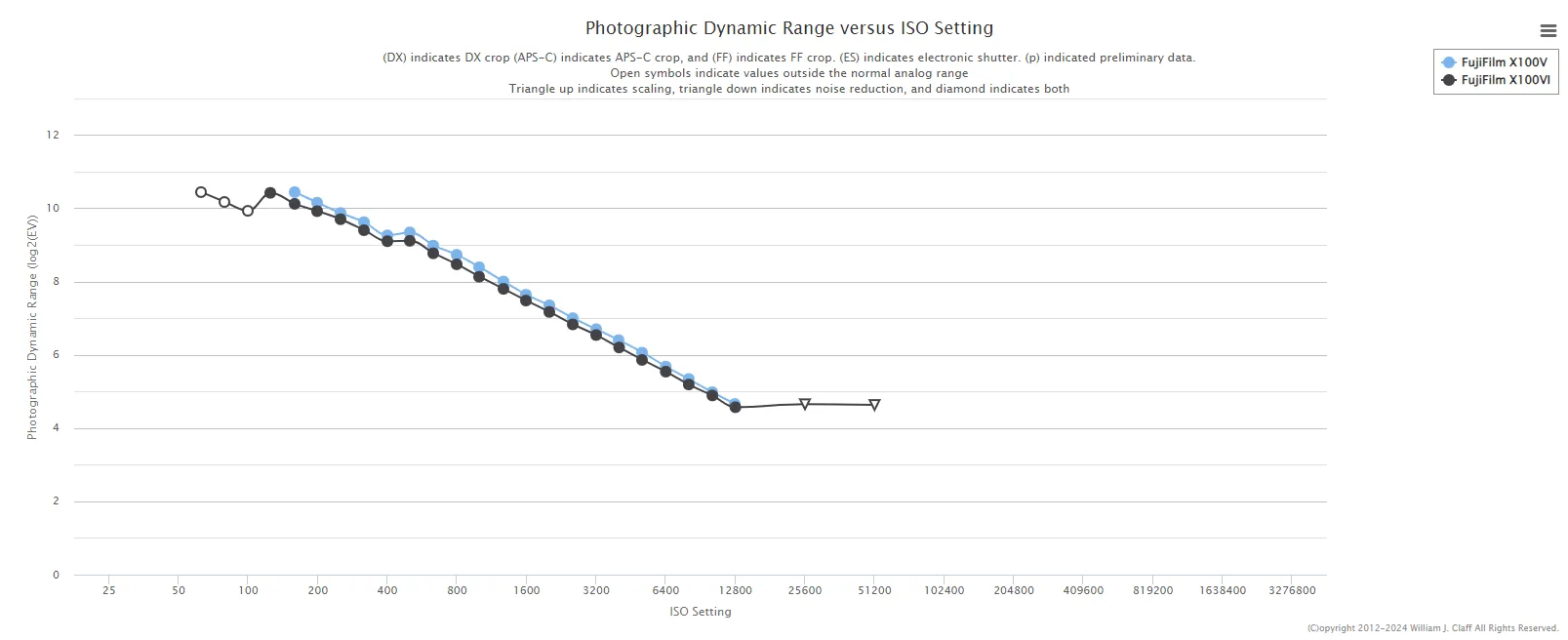 Fujifilm X100VI: Gạt bỏ quan điểm độ phân giải cao thì dynamic range sẽ thấp