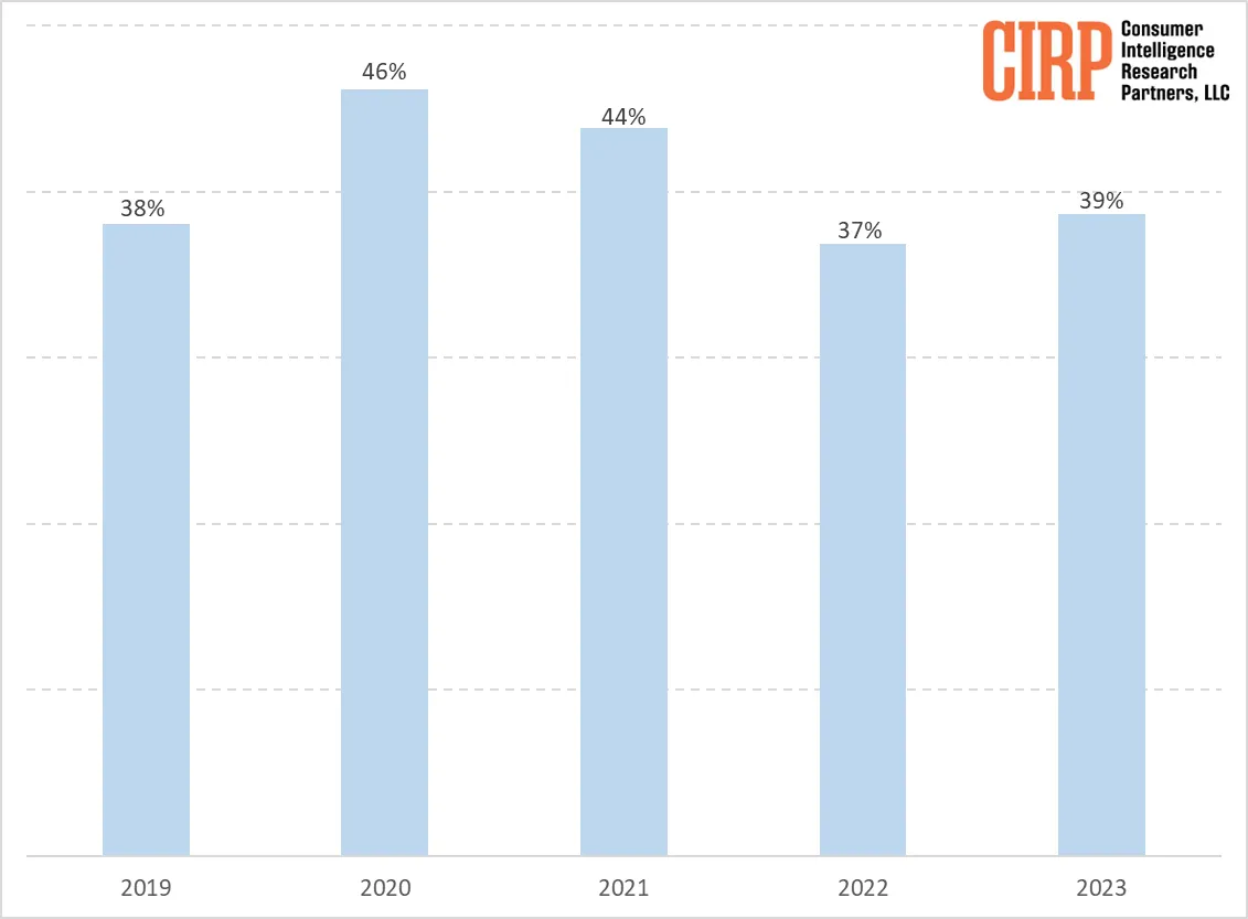 CIPR: Số lượng kích hoạt iPhone tại Mỹ giảm 33% trong tổng số smartphone