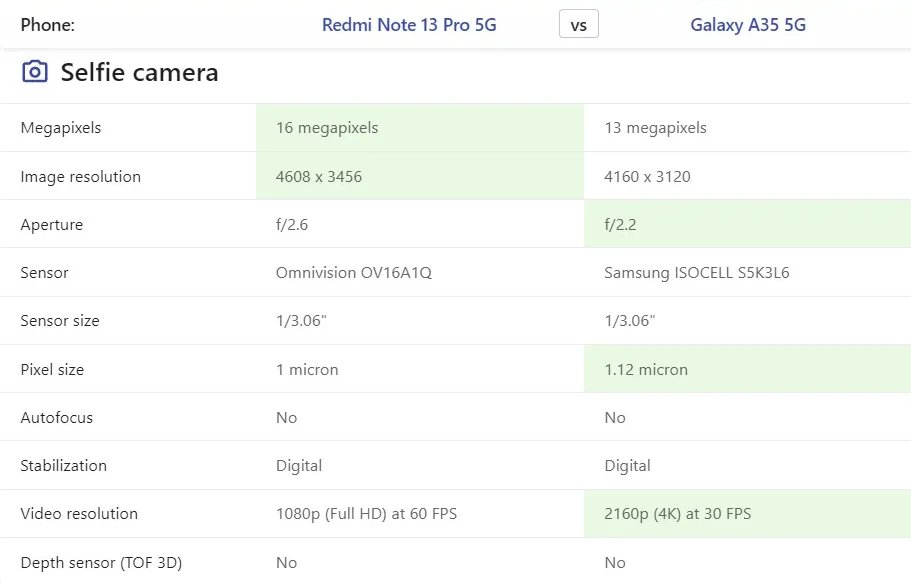 Galaxy A35 5G và Redmi Note13 Pro: Tân binh nhà Sam thể hiện ưu thế vượt trội