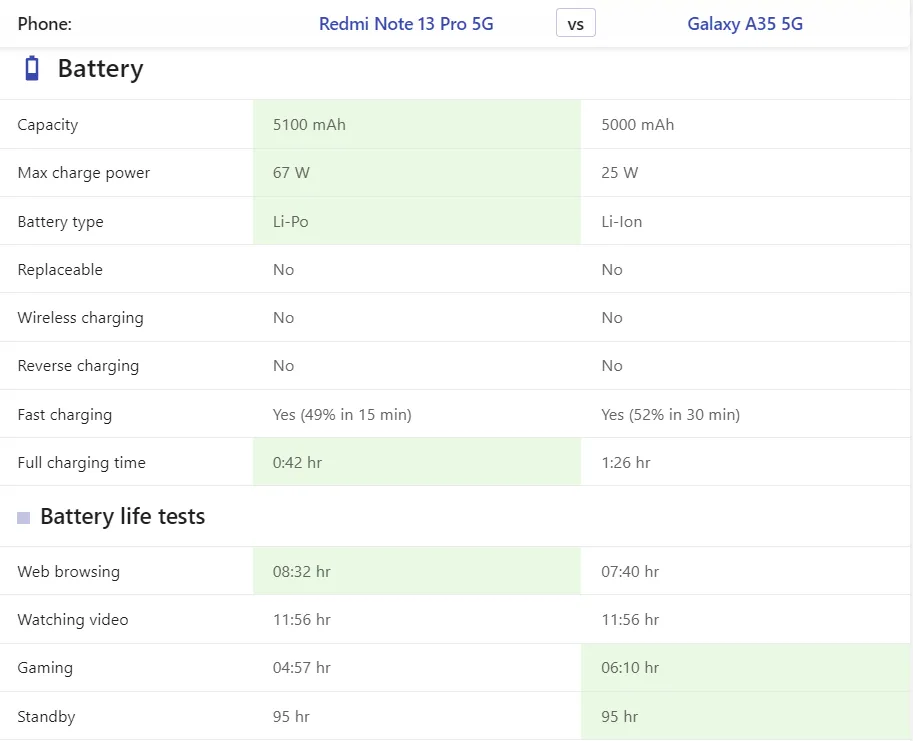 Galaxy A35 5G và Redmi Note13 Pro: Tân binh nhà Sam thể hiện ưu thế vượt trội