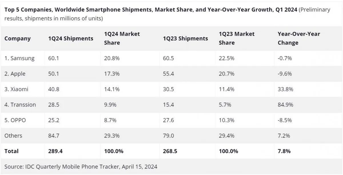 IDC: Samsung trở lại vị trí đầu bảng thị trường smartphone với thị phần tăng 7.8%