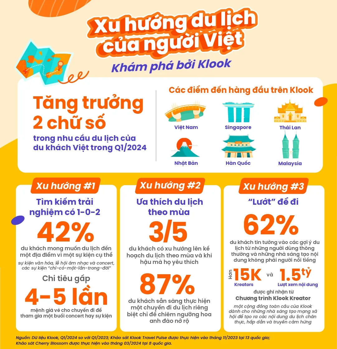Klook công bố du lịch bùng nổ tăng trưởng trong Quý 1 năm 2024 và hé lộ các xu hướng đáng chú ý tại Việt Nam