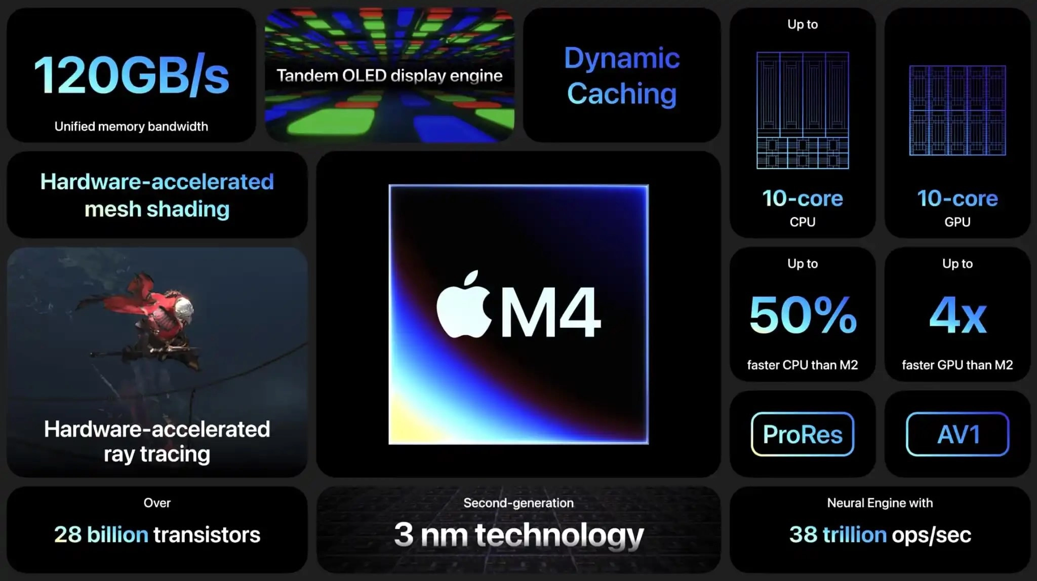 Phiên bản 9 nhân của chip M4 có hiệu năng vượt xa chip M2