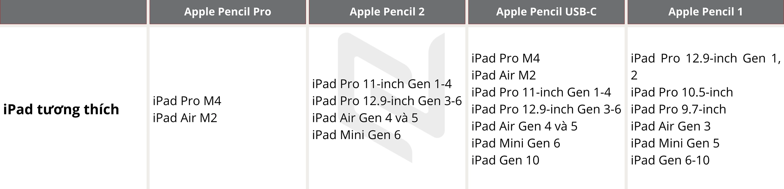 So sánh Apple Pencil Pro với Apple Pencil USB-C, thế hệ 2 và 1: Điểm khác biệt là gì? Nên chọn chiếc bút nào cho iPad của bạn?