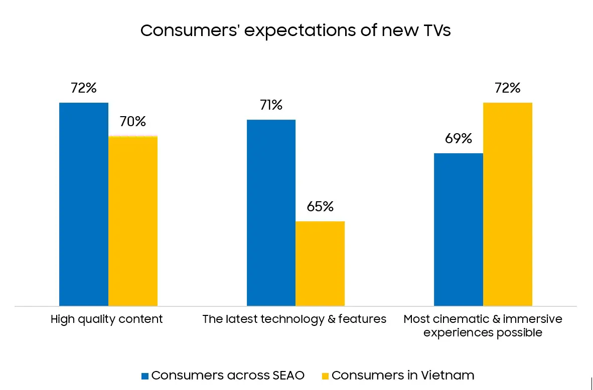 Khảo sát xu hướng tiêu dùng TV của Samsung năm 2023: TV màn hình lớn trở thành xu hướng