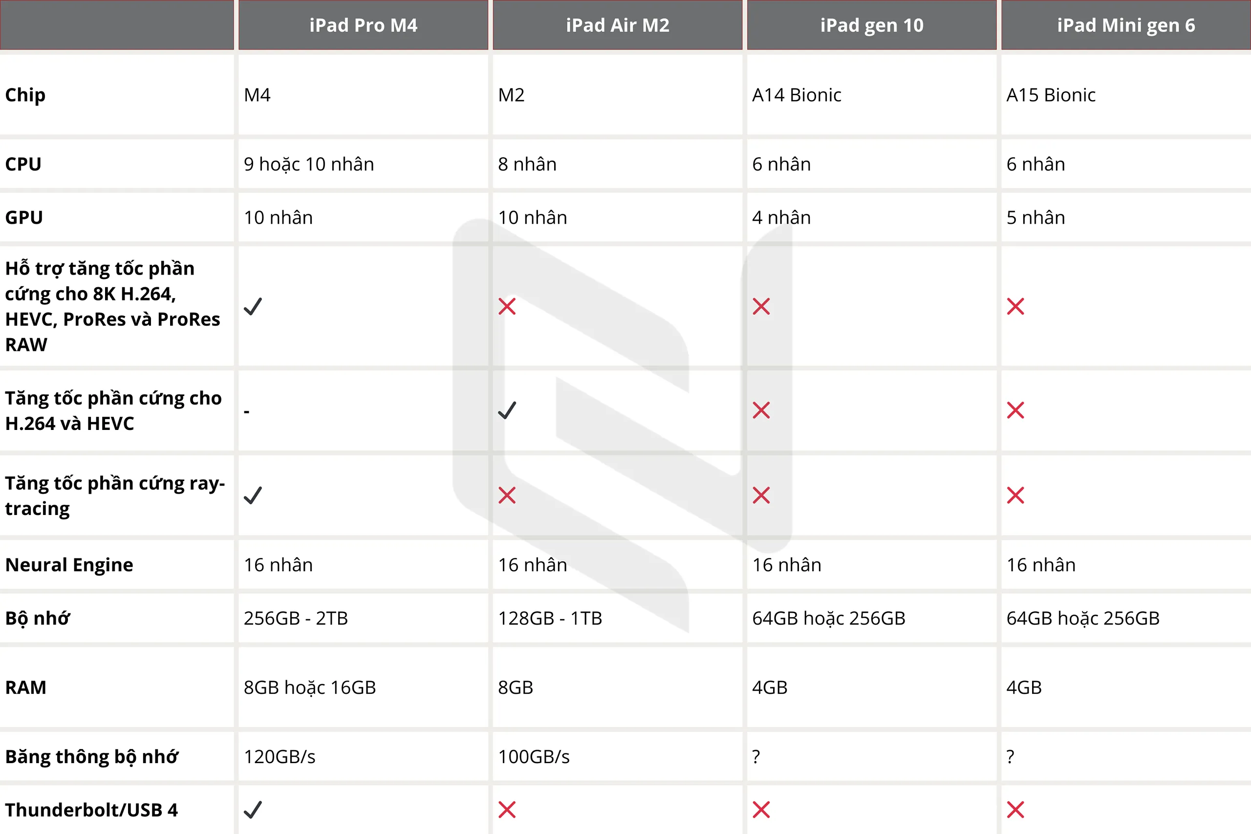 iPad Pro M4, iPad Air M2, iPad gen 10 hay iPad Mini gen 6 - Lựa chọn phân khúc nào phù hợp với bạn