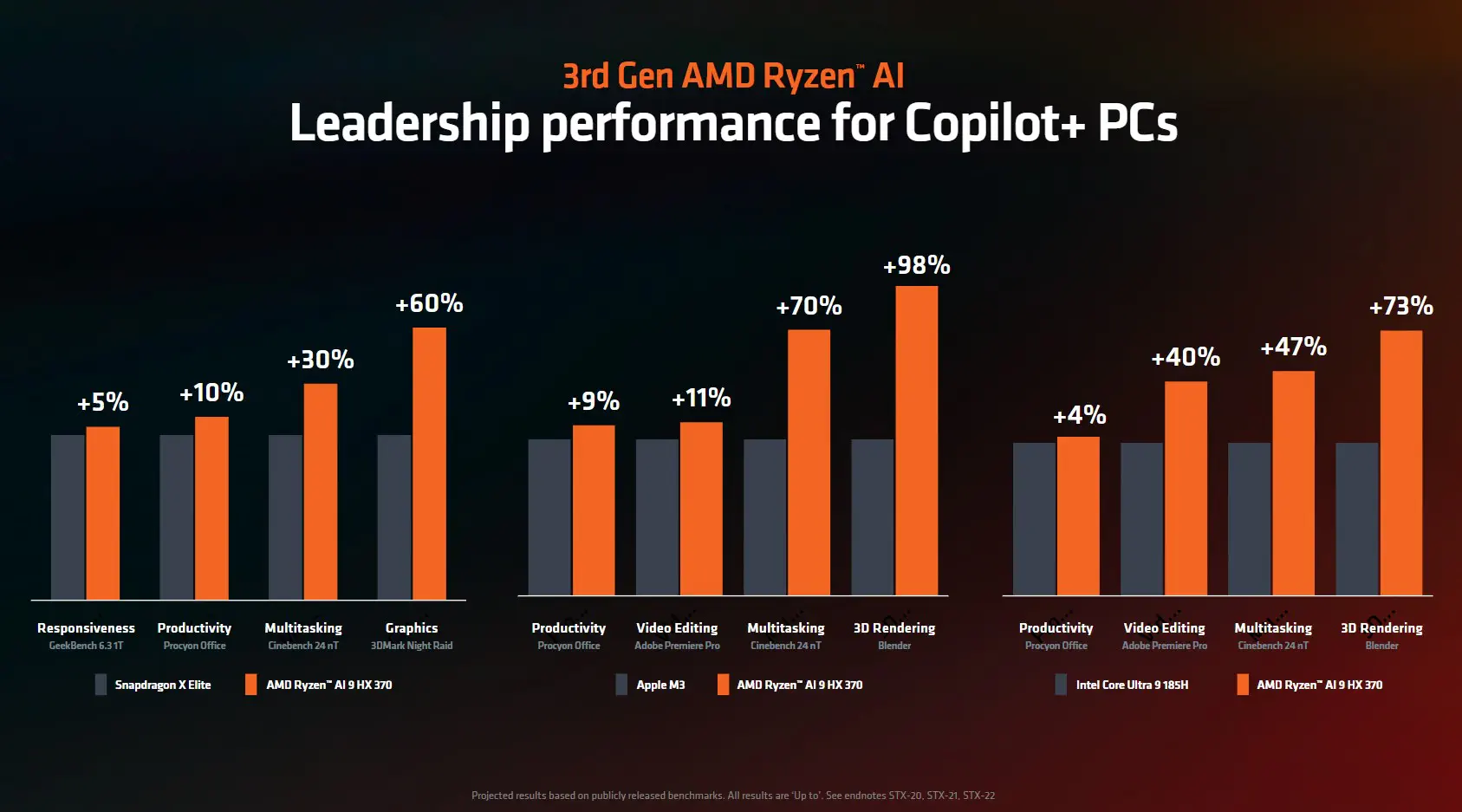 AMD tại COMPUTEX 2024: Ra mắt AMD Ryzen 9000 cùng Ryzen AI 3 Zen 5