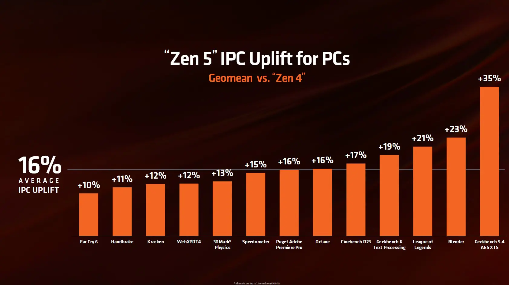 AMD tại COMPUTEX 2024: Ra mắt AMD Ryzen 9000 cùng Ryzen AI 3 Zen 5