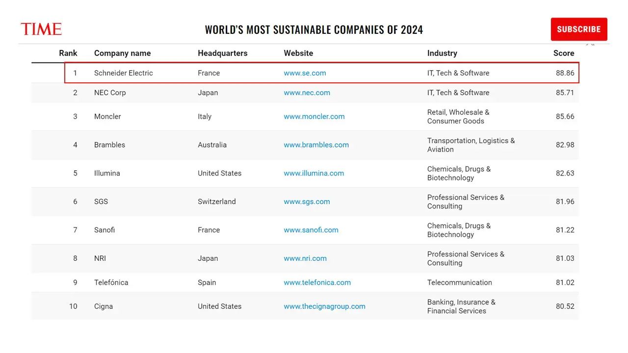 Schneider Electric được vinh danh “Công ty Bền vững nhất thế giới” năm 2024 bởi tạp chí TIME và Statista