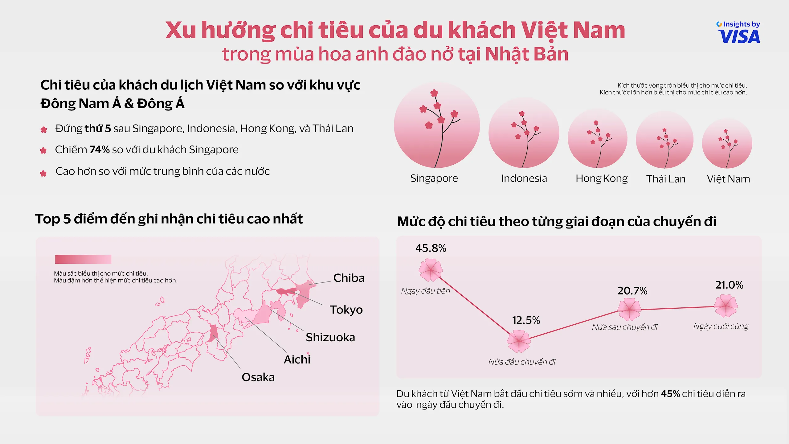 Du khách Việt đứng thứ 5 về tổng chi tiêu trong mùa hoa anh đào nở tại Nhật Bản, theo dữ liệu từ Visa