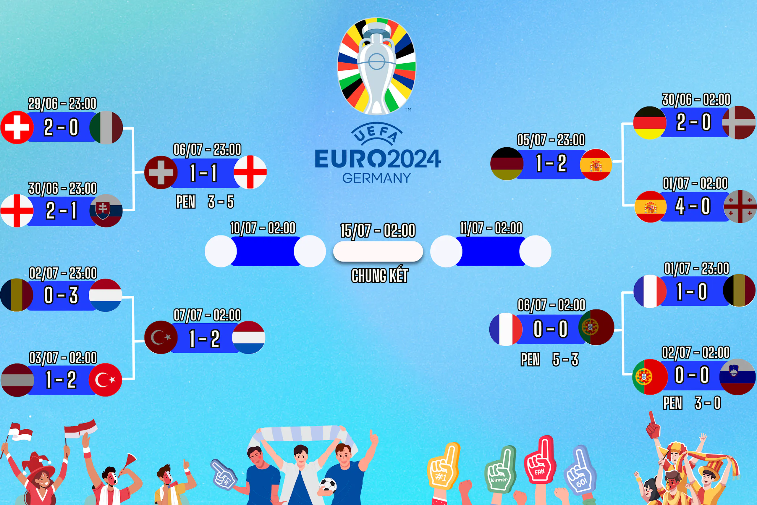 Lịch thi đấu EURO 2024 vòng Tứ Kết và dự đoán tỉ số các trận đấu