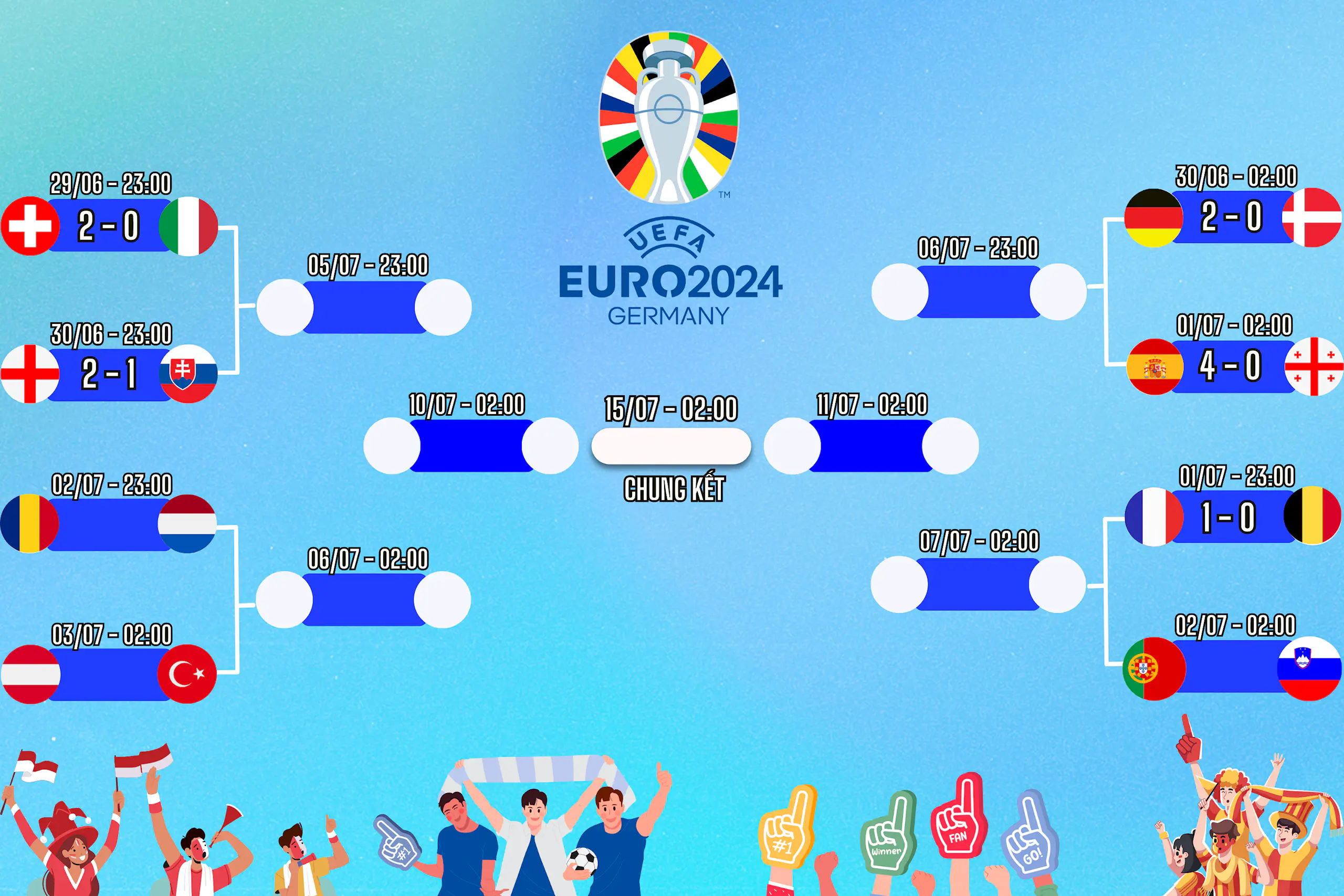 Lịch thi đấu vòng 1/8 EURO 2024 ngày 30/06, cập nhật kết quả và dự đoán tỉ số trận đấu cùng Congngheviet