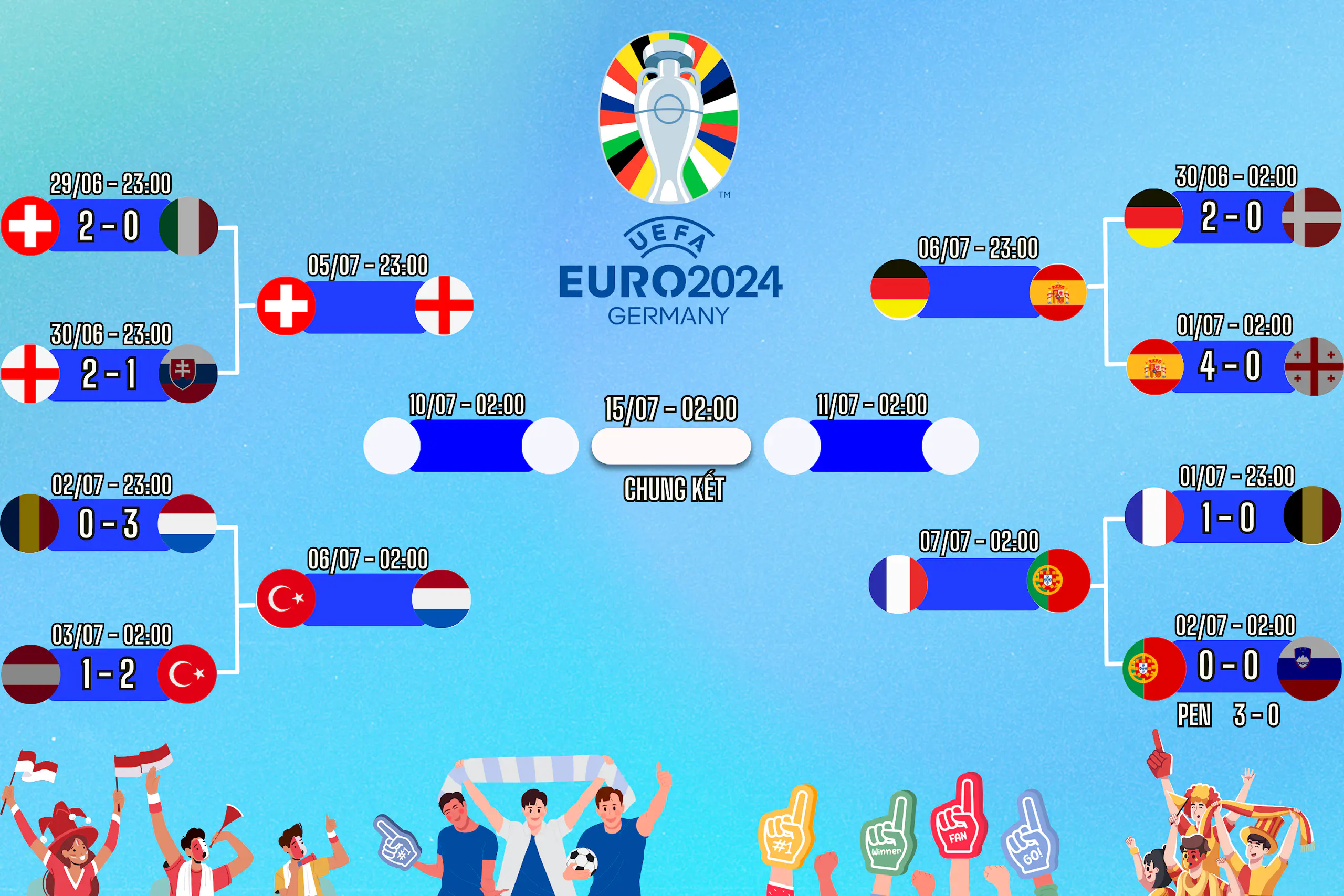 Lịch thi đấu vòng 1/8 EURO 2024 ngày 30/06, cập nhật kết quả và dự đoán tỉ số trận đấu cùng Congngheviet