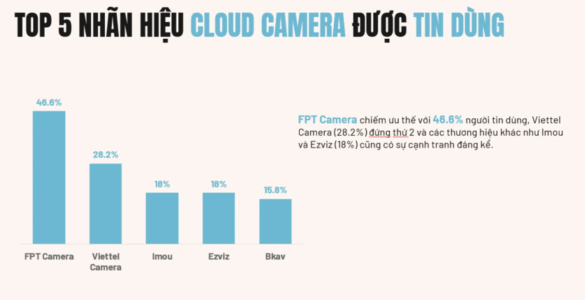 Doanh nghiệp Việt dẫn đầu thị trường camera lưu trữ đám mây tại Việt Nam