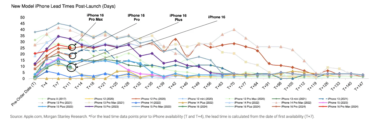 iPhone 16 ít được ưa chuộng nhất từ sau iPhone 12