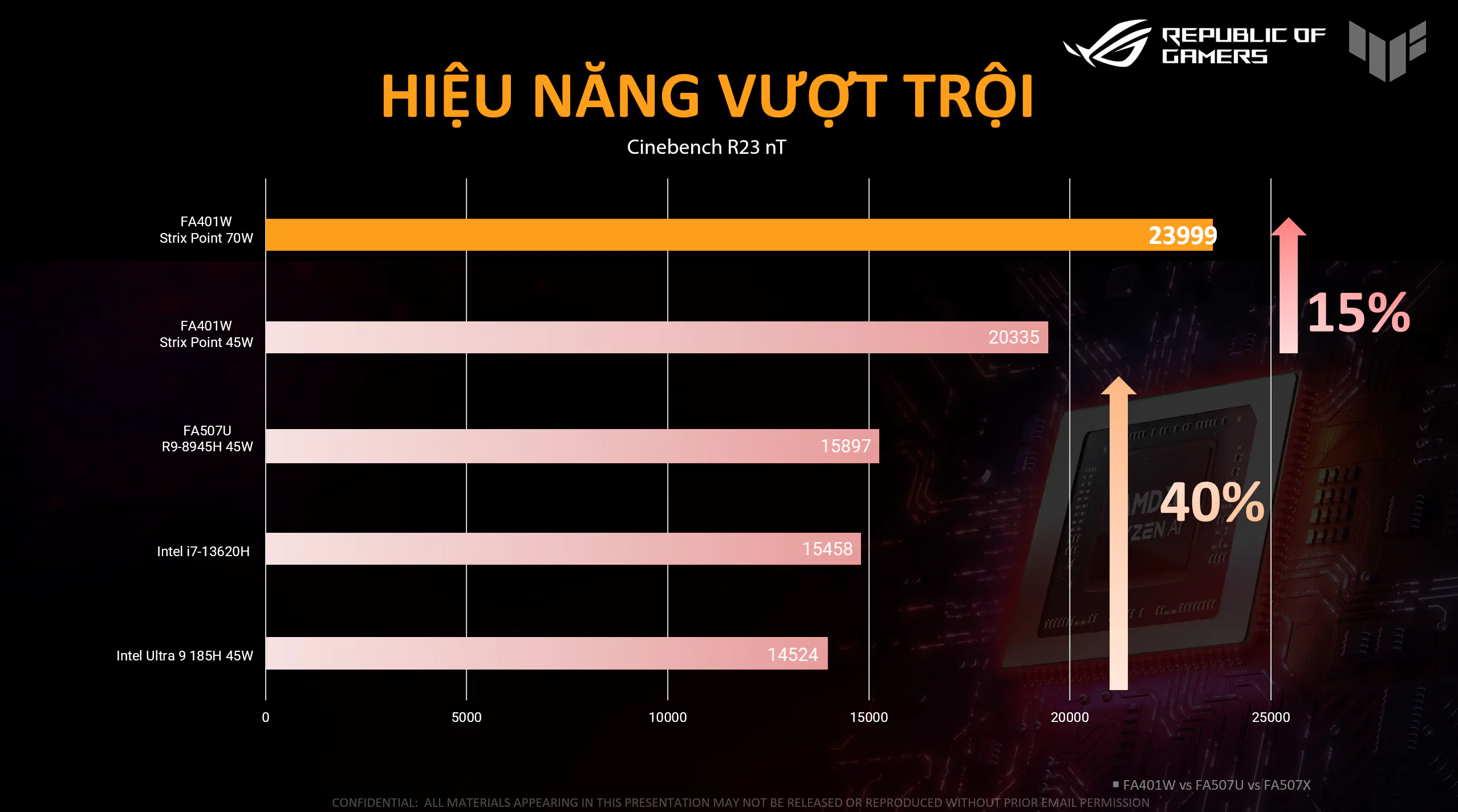 Những lợi thế của AMD Ryzen AI 9 HX 370 trên laptop gaming AI từ ASUS