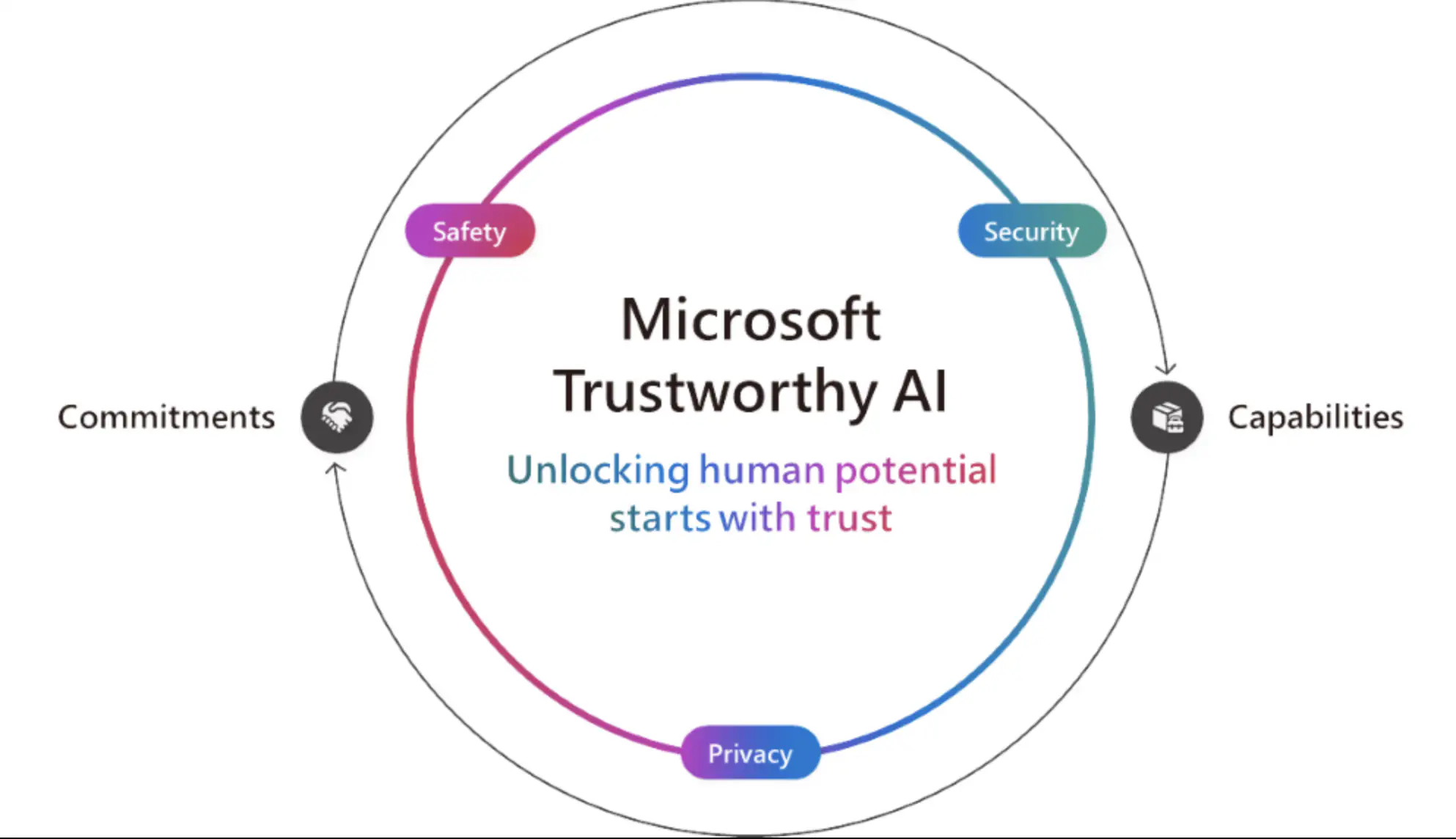 Microsoft Trustworthy AI – Mở rộng tiềm năng với công nghệ đáng tin cậy