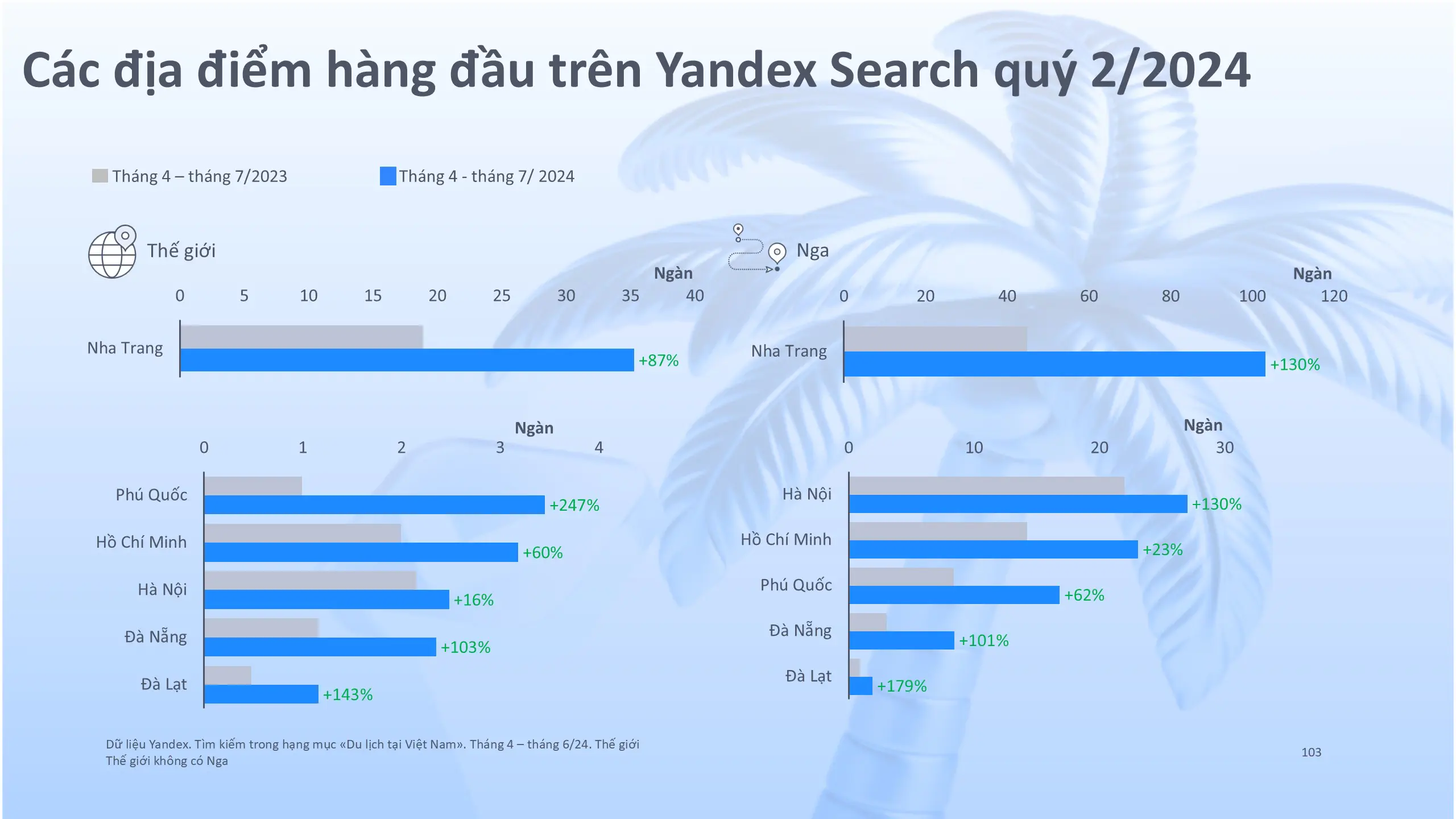 Yandex Ads: Du lịch Việt Nam trở thành điểm đến hàng đầu của du khách Nga