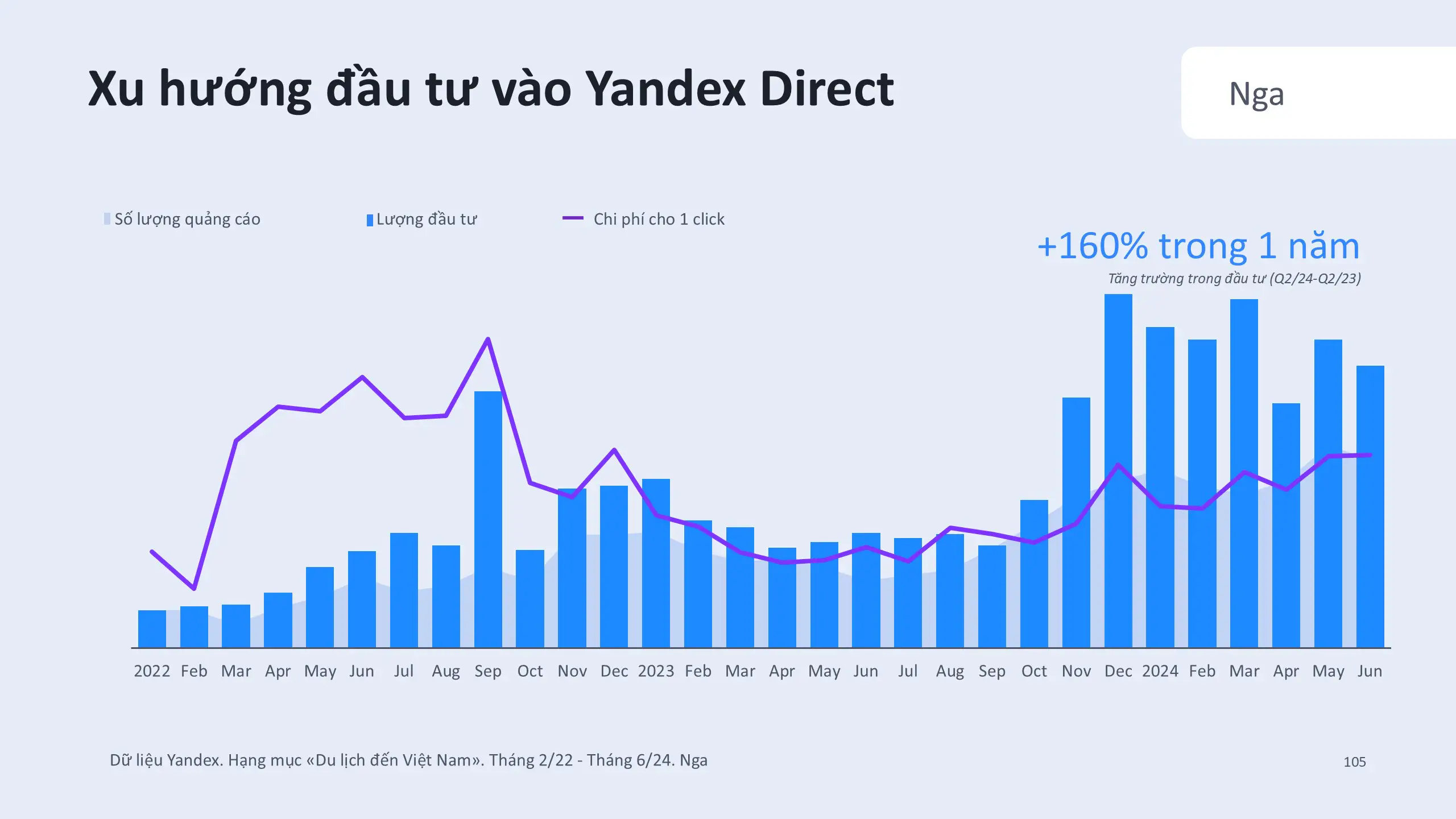 Yandex Ads: Du lịch Việt Nam trở thành điểm đến hàng đầu của du khách Nga