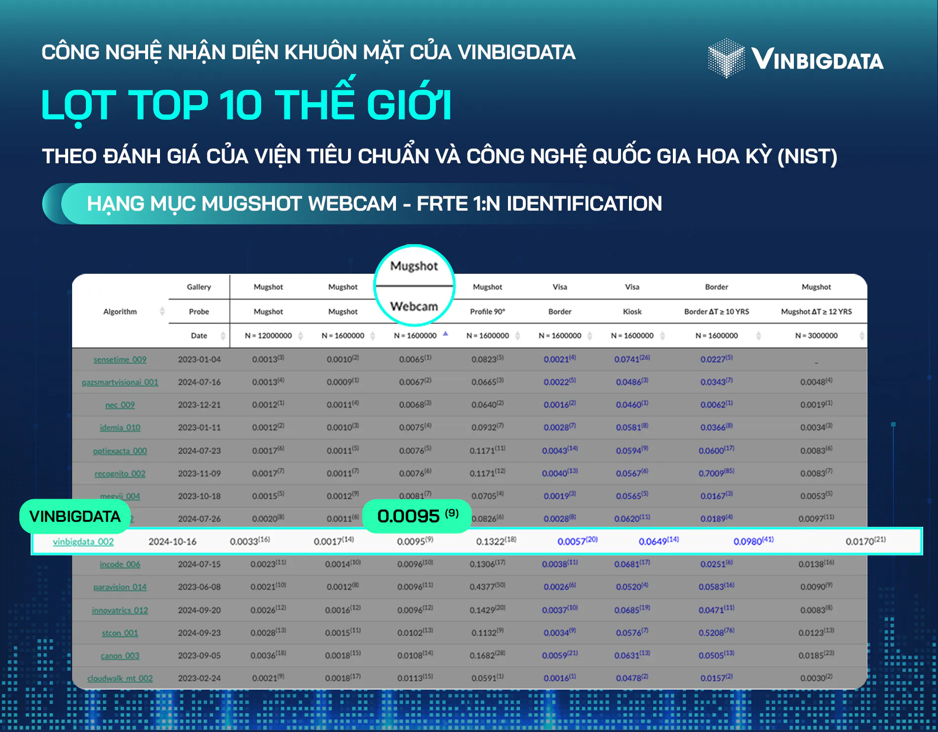 VinBigdata lọt top 10 toàn cầu trong lĩnh vực nhận diện khuôn mặt