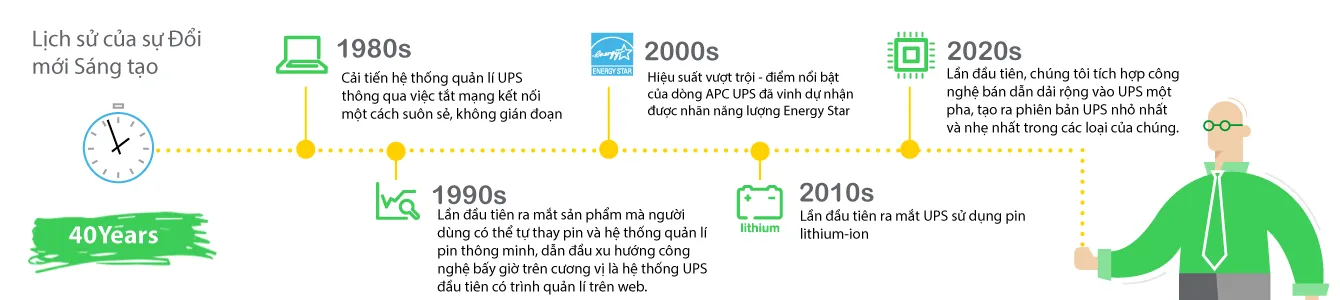 40 năm ra đời APC UPS đầu tiên: Dấu son trên hành trình đổi mới sáng tạo bền vững