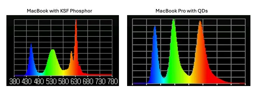 MacBook Pro M4 trang bị công nghệ màn hình Quantum Dot