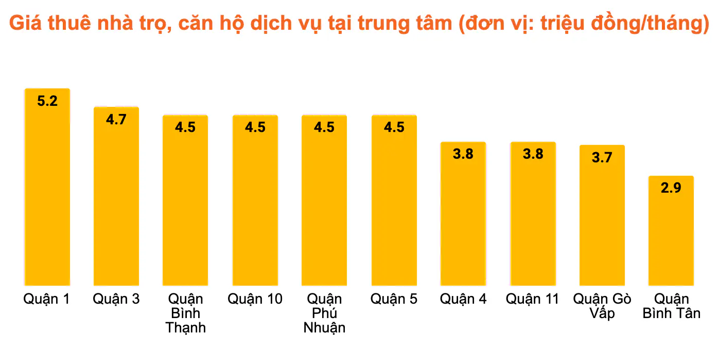 Báo cáo thị trường bất động sản cho thuê TP.HCM quý IV/2024