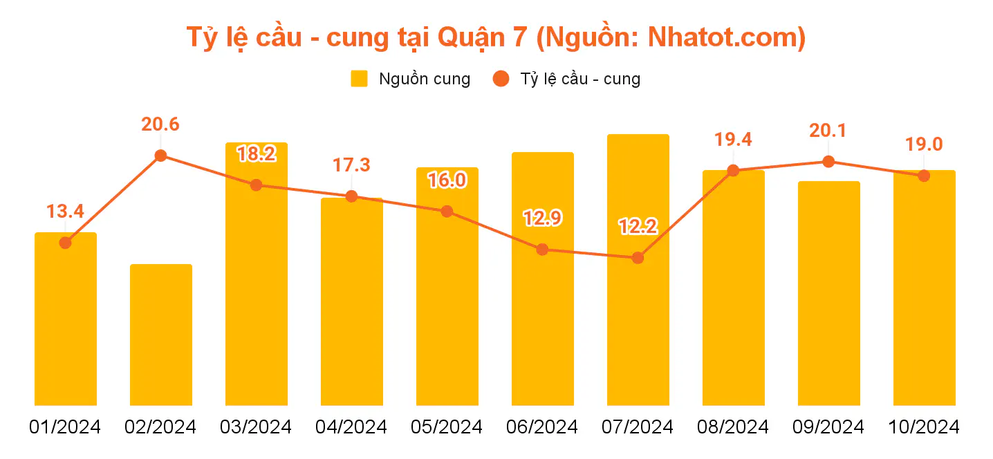 Báo cáo thị trường bất động sản cho thuê TP.HCM quý IV/2024