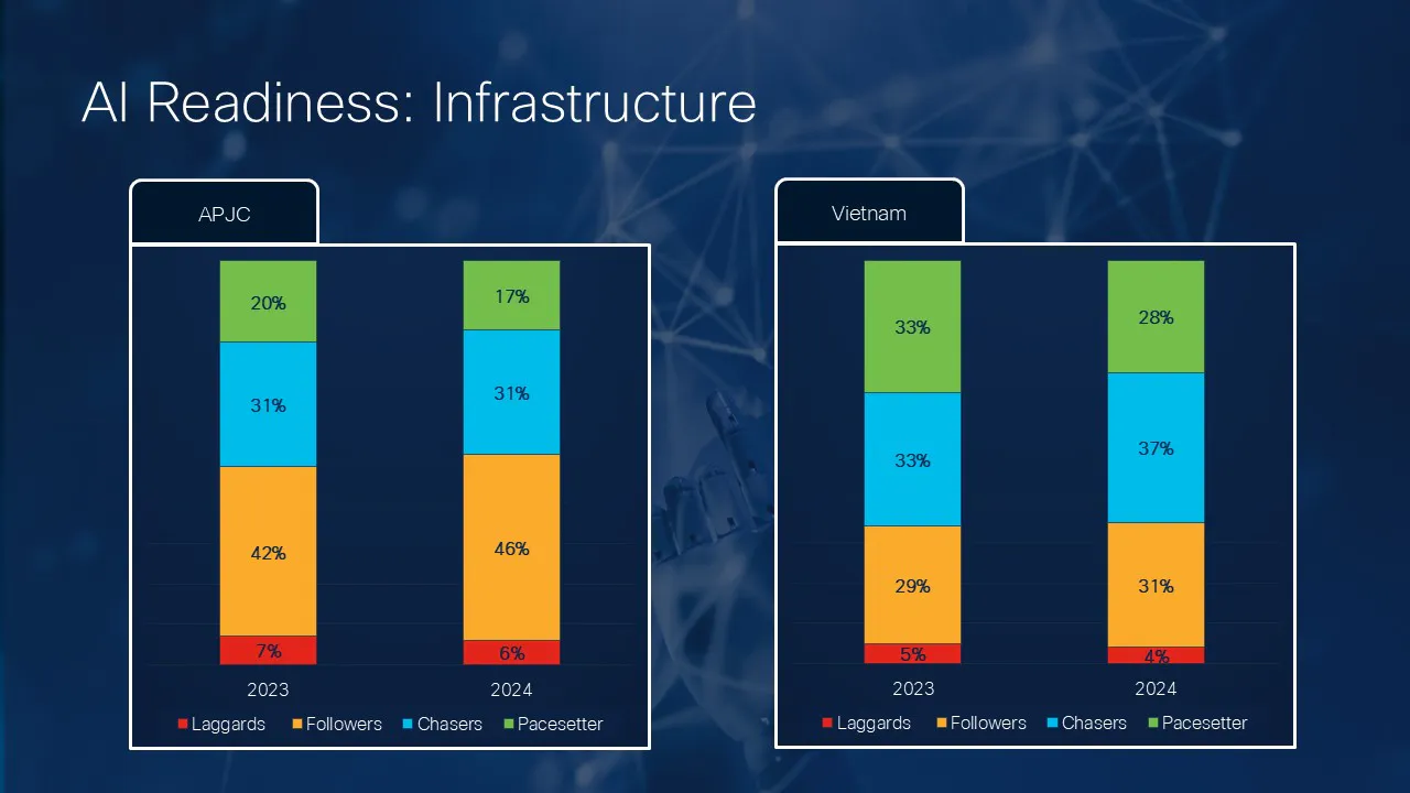 Cisco công bố Chỉ số Sẵn sàng AI 2024: Chỉ 22% doanh nghiệp Việt Nam sẵn sàng nắm bắt tiềm năng của AI